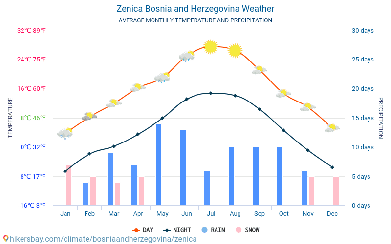 Zenica - Genomsnittliga månatliga temperaturer och väder 2015 - 2024 Medeltemperaturen i Zenica under åren. Genomsnittliga vädret i Zenica, Bosnien och Hercegovina. hikersbay.com