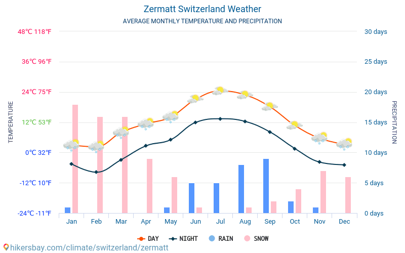 Zermatt - Average Monthly temperatures and weather 2015 - 2024 Average temperature in Zermatt over the years. Average Weather in Zermatt, Switzerland. hikersbay.com