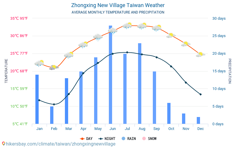 Zhongxing - Οι μέσες μηνιαίες θερμοκρασίες και καιρικές συνθήκες 2015 - 2024 Μέση θερμοκρασία στο Zhongxing τα τελευταία χρόνια. Μέση καιρού Zhongxing, Ταϊβάν. hikersbay.com