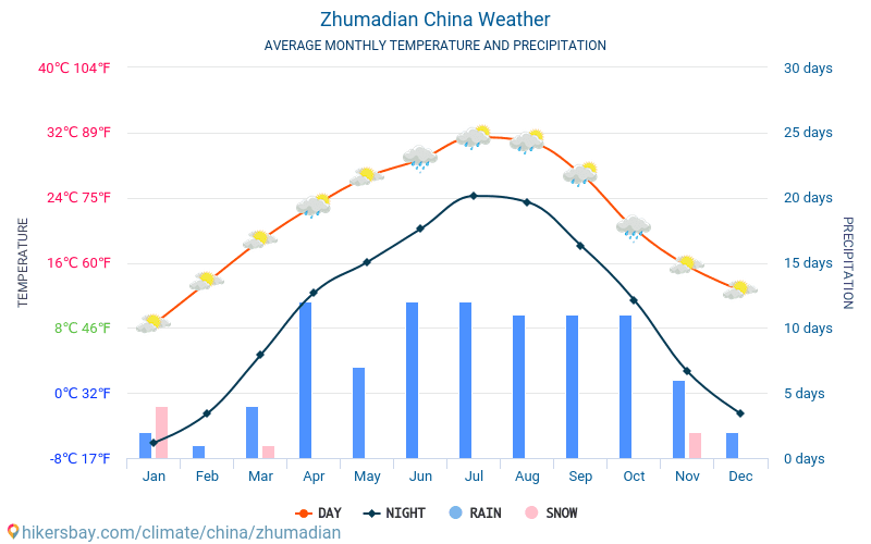 Zhumadian - Gennemsnitlige månedlige temperatur og vejr 2015 - 2024 Gennemsnitstemperatur i Zhumadian gennem årene. Gennemsnitlige vejr i Zhumadian, Kina. hikersbay.com