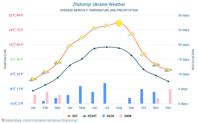 Zjytomyr - Genomsnittliga månatliga temperaturer och väder 2015 - 2024 Medeltemperaturen i Zjytomyr under åren. Genomsnittliga vädret i Zjytomyr, Ukraina. hikersbay.com