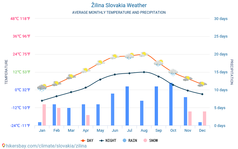 Žilina - Genomsnittliga månatliga temperaturer och väder 2015 - 2024 Medeltemperaturen i Žilina under åren. Genomsnittliga vädret i Žilina, Slovakien. hikersbay.com
