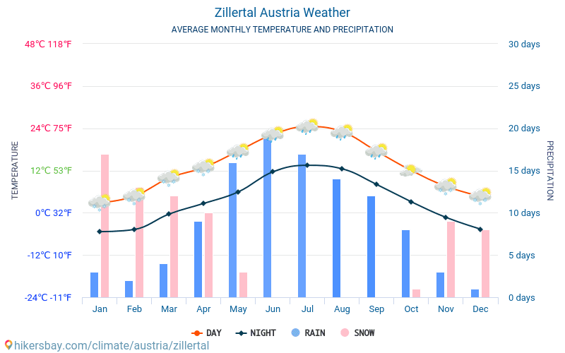 Zillertal - Clima y temperaturas medias mensuales 2015 - 2024 Temperatura media en Zillertal sobre los años. Tiempo promedio en Zillertal, Austria. hikersbay.com