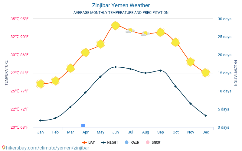 Zinjibar - Clima e temperaturas médias mensais 2015 - 2024 Temperatura média em Zinjibar ao longo dos anos. Tempo médio em Zinjibar, Iémen. hikersbay.com