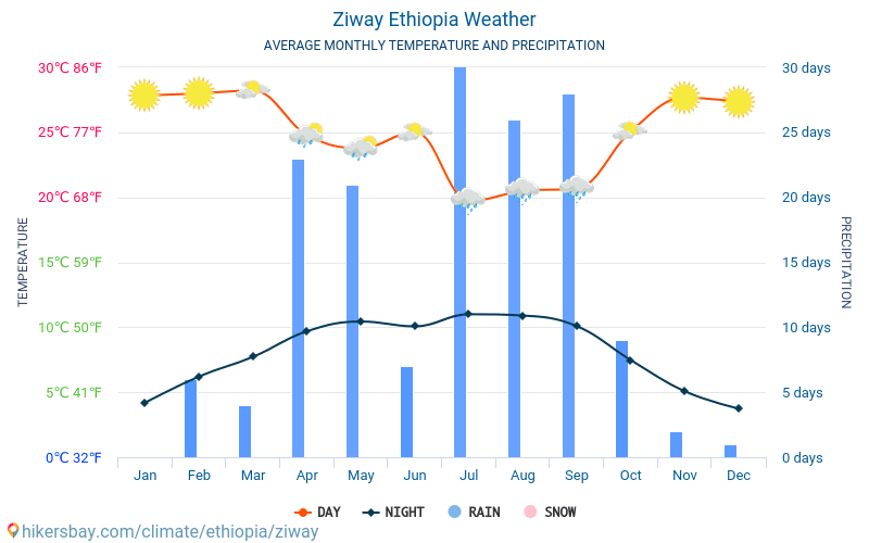 زيواي - متوسط درجات الحرارة الشهرية والطقس 2015 - 2024 يبلغ متوسط درجة الحرارة في زيواي على مر السنين. متوسط حالة الطقس في زيواي, إثيوبيا. hikersbay.com