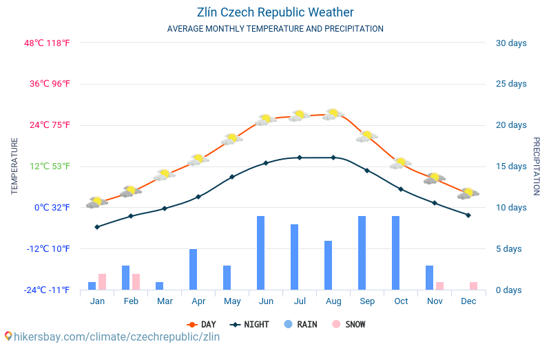 Zlín - Gennemsnitlige månedlige temperatur og vejr 2015 - 2024 Gennemsnitstemperatur i Zlín gennem årene. Gennemsnitlige vejr i Zlín, Tjekkiet. hikersbay.com