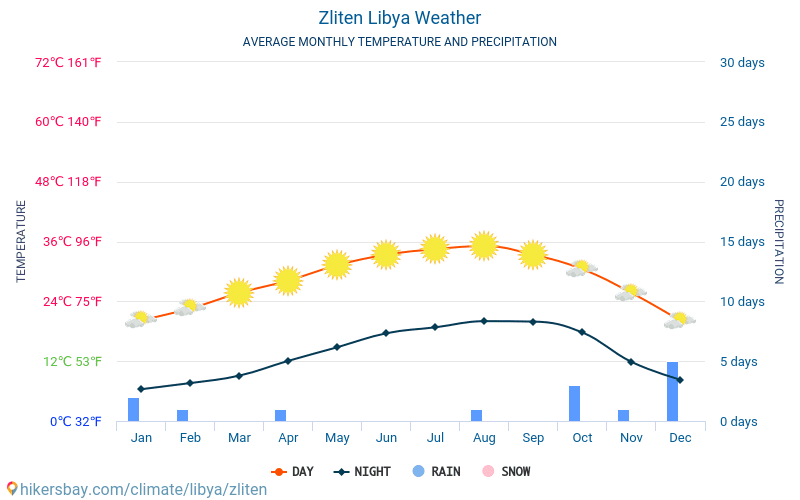 Zliten - Clima y temperaturas medias mensuales 2015 - 2024 Temperatura media en Zliten sobre los años. Tiempo promedio en Zliten, Libia. hikersbay.com
