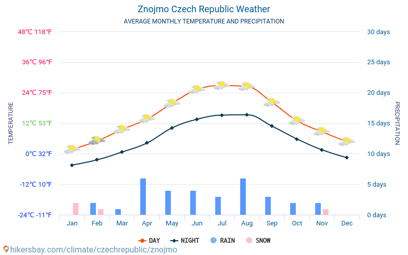 Znojmo - Průměrné měsíční teploty a počasí 2015 - 2024 Průměrná teplota v Znojmo v letech. Průměrné počasí v Znojmo, Česko. hikersbay.com