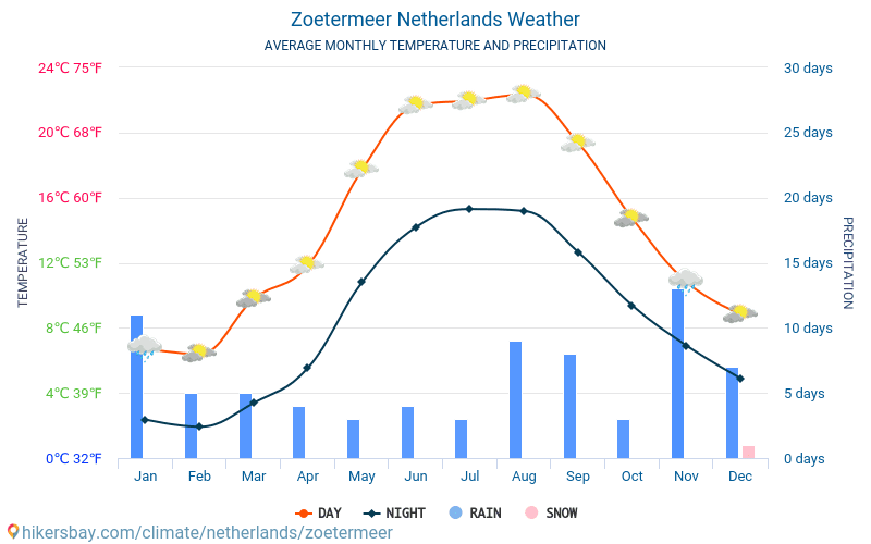 Zoetermeer - Genomsnittliga månatliga temperaturer och väder 2015 - 2024 Medeltemperaturen i Zoetermeer under åren. Genomsnittliga vädret i Zoetermeer, Nederländerna. hikersbay.com