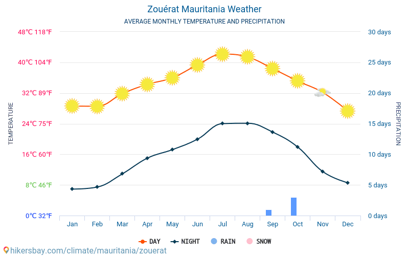 Zouérat - Average Monthly temperatures and weather 2015 - 2024 Average temperature in Zouérat over the years. Average Weather in Zouérat, Mauritania. hikersbay.com