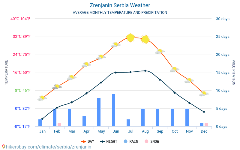 Zrenjanin - Gemiddelde maandelijkse temperaturen en weer 2015 - 2024 Gemiddelde temperatuur in de Zrenjanin door de jaren heen. Het gemiddelde weer in Zrenjanin, Servië. hikersbay.com