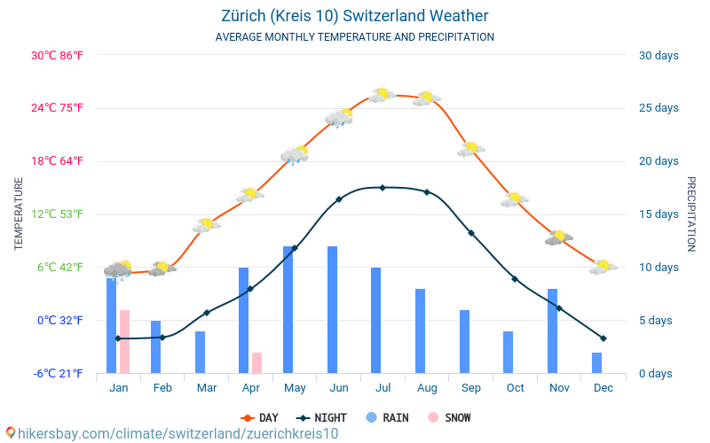 Zürich (Kreis 10) - Average Monthly temperatures and weather 2015 - 2024 Average temperature in Zürich (Kreis 10) over the years. Average Weather in Zürich (Kreis 10), Switzerland. hikersbay.com