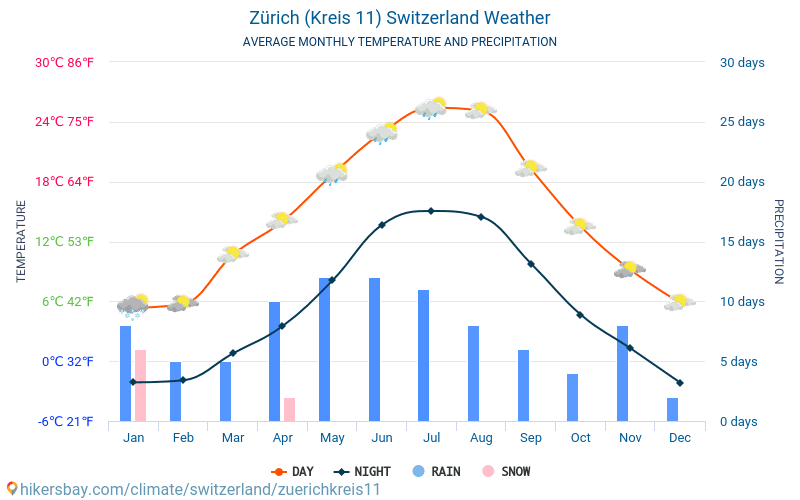 Zürich (Kreis 11) - Clima e temperaturas médias mensais 2015 - 2024 Temperatura média em Zürich (Kreis 11) ao longo dos anos. Tempo médio em Zürich (Kreis 11), Suíça. hikersbay.com