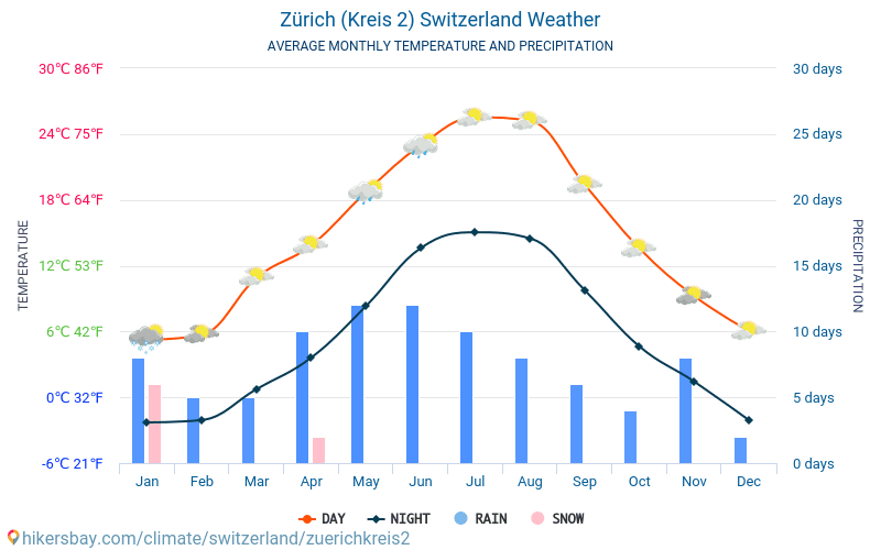 Cīrihe (Kreis 2) - Mēneša vidējā temperatūra un laika 2015 - 2024 Vidējā temperatūra ir Cīrihe (Kreis 2) pa gadiem. Vidējais laika Cīrihe (Kreis 2), Šveice. hikersbay.com