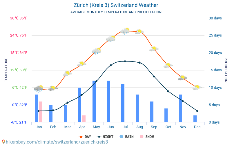 Zürih (Kreis 3) - Ortalama aylık sıcaklık ve hava durumu 2015 - 2024 Yıl boyunca ortalama sıcaklık Zürih (Kreis 3) içinde. Ortalama hava Zürih (Kreis 3), İsviçre içinde. hikersbay.com