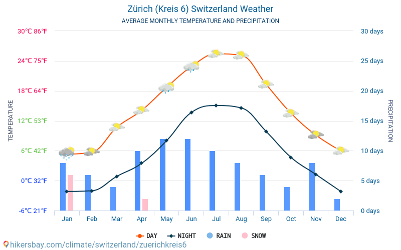 Zürich (Kreis 6) - Gennemsnitlige månedlige temperatur og vejr 2015 - 2024 Gennemsnitstemperatur i Zürich (Kreis 6) gennem årene. Gennemsnitlige vejr i Zürich (Kreis 6), Schweiz. hikersbay.com
