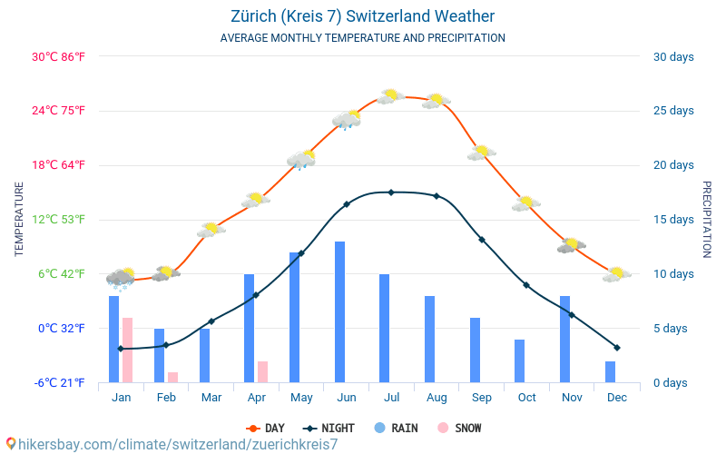 Zürich (Kreis 7) - Temperaturi medii lunare şi vreme 2015 - 2024 Temperatura medie în Zürich (Kreis 7) ani. Meteo medii în Zürich (Kreis 7), Elveția. hikersbay.com