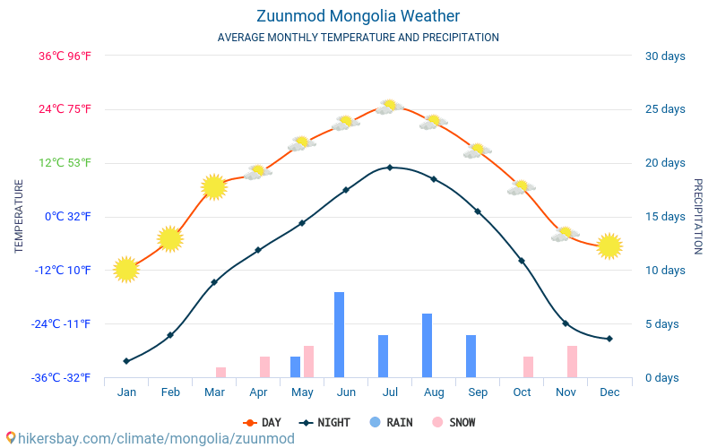 Улан батор среднее количество осадков. Улан батор среднее количество осадков. Улан батор среднее количество осадков. Монголия климатические условия. Монголия средняя температура зимой.