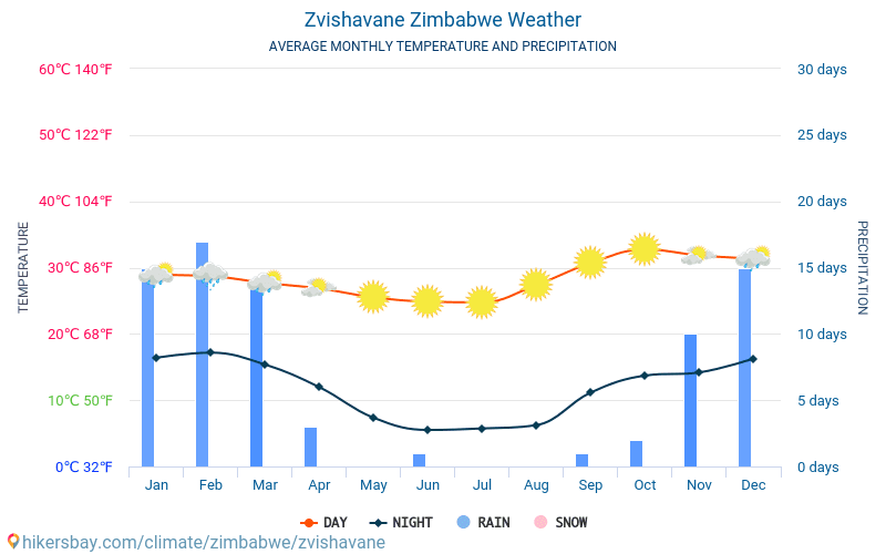 Zvishavane - Gemiddelde maandelijkse temperaturen en weer 2015 - 2024 Gemiddelde temperatuur in de Zvishavane door de jaren heen. Het gemiddelde weer in Zvishavane, Zimbabwe. hikersbay.com