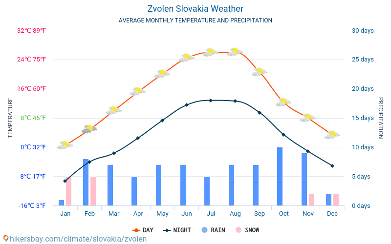 Zvolen - Temperaturi medii lunare şi vreme 2015 - 2024 Temperatura medie în Zvolen ani. Meteo medii în Zvolen, Slovacia. hikersbay.com