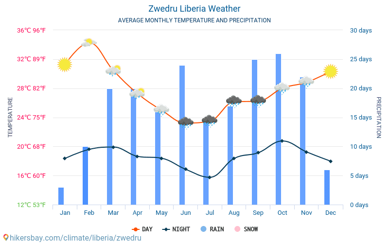 Zwedru - Clima e temperature medie mensili 2015 - 2024 Temperatura media in Zwedru nel corso degli anni. Tempo medio a Zwedru, Liberia. hikersbay.com