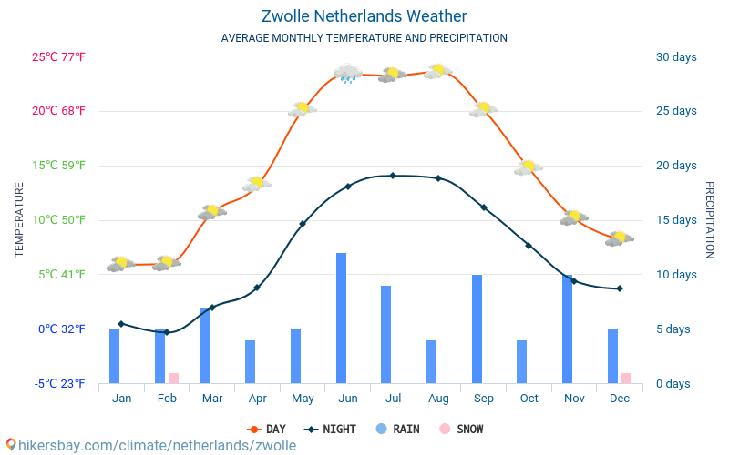Zwolle - Średnie miesięczne temperatury i pogoda 2015 - 2024 Średnie temperatury w Zwolle w ubiegłych latach. Historyczna średnia pogoda w Zwolle, Holandia. hikersbay.com