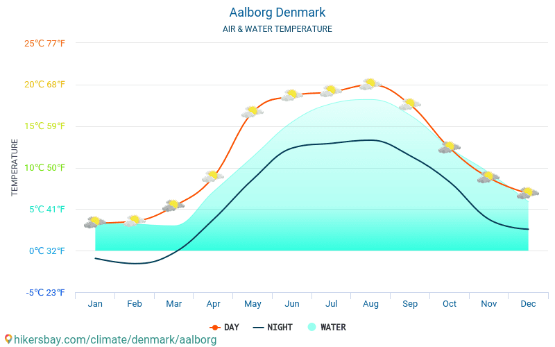 Aalborg - Aalborg (Danimarka) - Aylık deniz yüzey sıcaklıkları gezginler için su sıcaklığı. 2015 - 2024 hikersbay.com