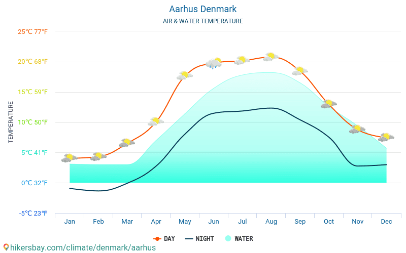 オーフス - 旅行者のための オーフス (デンマーク) - 毎月海の表面温度での水の温度。 2015 - 2024 hikersbay.com