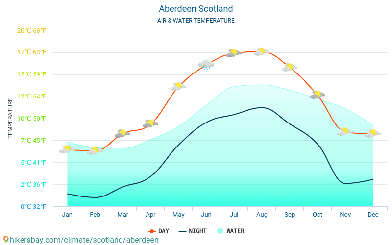 Aberdeen - Water temperature in Aberdeen (Scotland) - monthly sea surface temperatures for travellers. 2015 - 2024 hikersbay.com