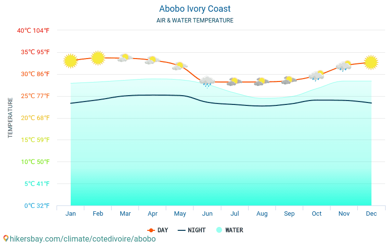 Abobo - Temperatura dell'acqua in Abobo (Costa D'Avorio) - temperature mensili della superficie del mare per i viaggiatori. 2015 - 2024 hikersbay.com