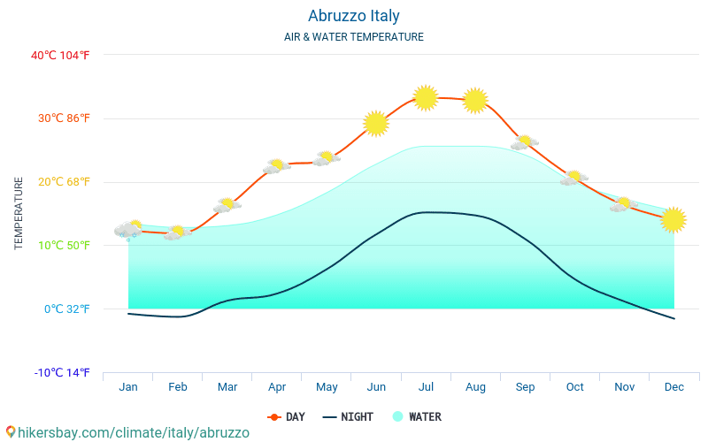 Abruzzes - Température de l’eau à des températures de surface de mer Abruzzes (Italie) - mensuellement pour les voyageurs. 2015 - 2024 hikersbay.com