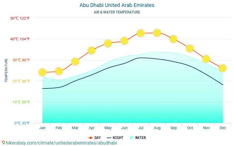 Abú Zabí - Teplota vody v Abú Zabí (Spojené arabské emiráty) - měsíční povrchové teploty moře pro hosty. 2015 - 2024 hikersbay.com