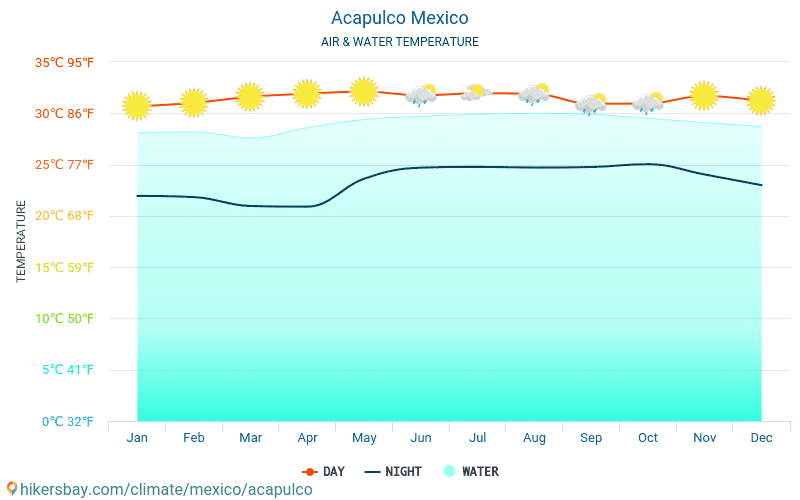 Акапулко - Температурата на водата в Акапулко (Мексико) - месечни температури на морската повърхност за пътници. 2015 - 2024 hikersbay.com