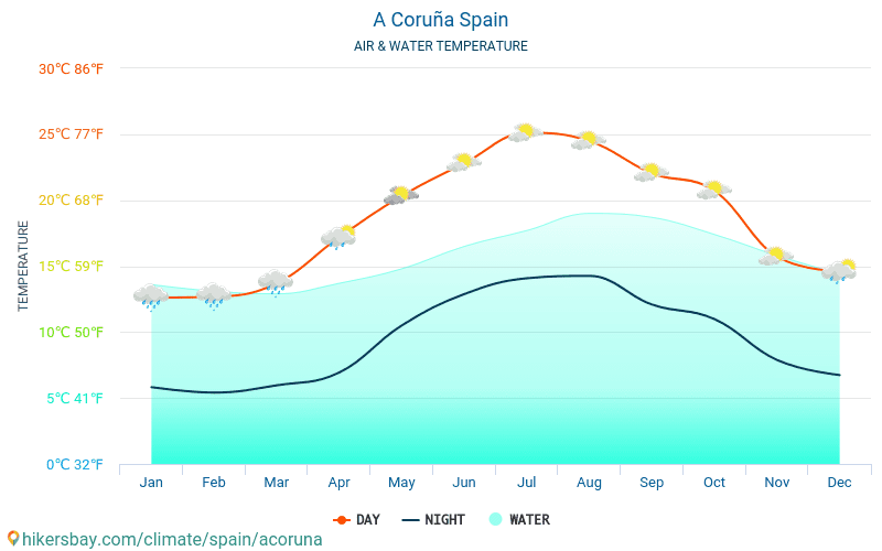 A Coruña - Wassertemperatur im A Coruña (Spanien) - monatlich Meer Oberflächentemperaturen für Reisende. 2015 - 2024 hikersbay.com