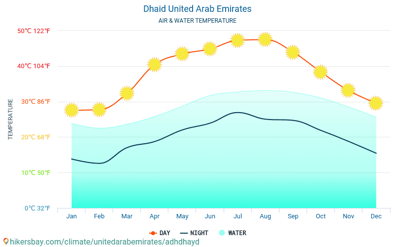 Dhaid - Water temperature in Dhaid (United Arab Emirates) - monthly sea surface temperatures for travellers. 2015 - 2024 hikersbay.com