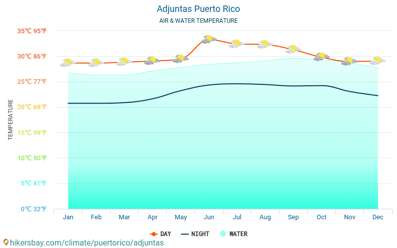 Adjuntas - Veden lämpötila Adjuntas (Puerto Rico) - kuukausittain merenpinnan lämpötilat matkailijoille. 2015 - 2024 hikersbay.com