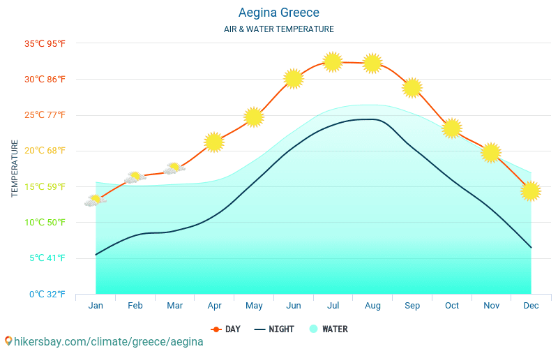 Aegina - Nhiệt độ nước ở nhiệt độ bề mặt biển Aegina (Hy Lạp) - hàng tháng cho khách du lịch. 2015 - 2024 hikersbay.com