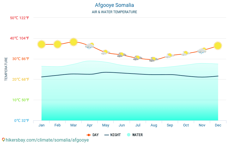 Afgooye - Temperaturen i Afgooye (Somalia) - månedlig havoverflaten temperaturer for reisende. 2015 - 2024 hikersbay.com
