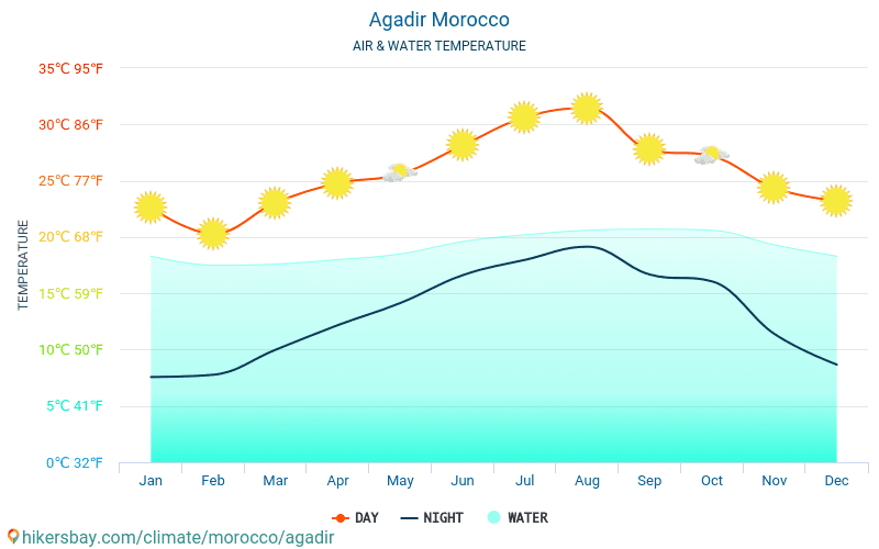 Agadir - De temperatuur van het water in Agadir (Marokko) - maandelijks Zee-oppervlaktetemperaturen voor reizigers. 2015 - 2024 hikersbay.com