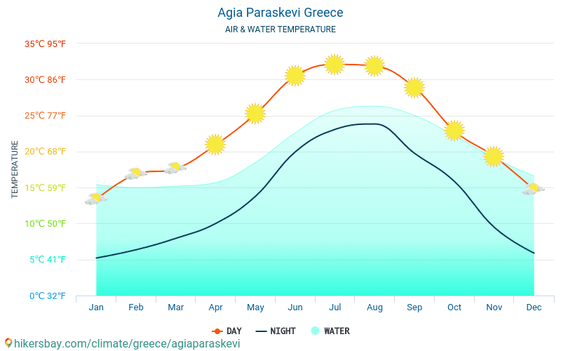 Agia Paraskevi - Víz hőmérséklete a Agia Paraskevi (Görögország) - havi tenger felszíni hőmérséklet az utazók számára. 2015 - 2024 hikersbay.com
