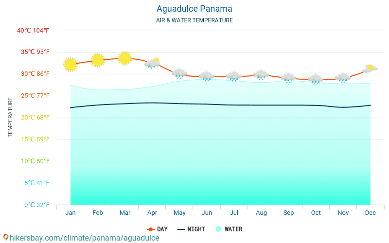 Aguadulce - Température de l’eau à des températures de surface de mer Aguadulce (Panama) - mensuellement pour les voyageurs. 2015 - 2024 hikersbay.com