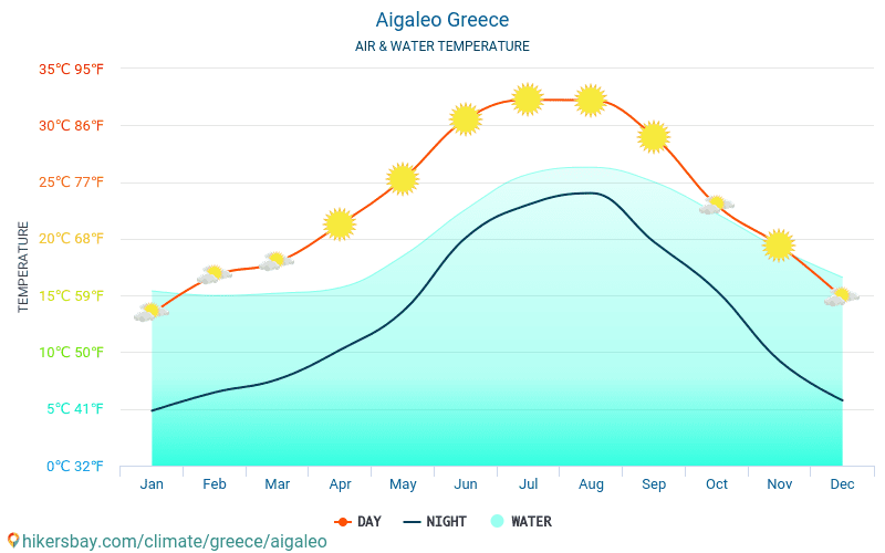 Aigaleo - Teplota vody v Aigaleo (Řecko) - měsíční povrchové teploty moře pro hosty. 2015 - 2024 hikersbay.com