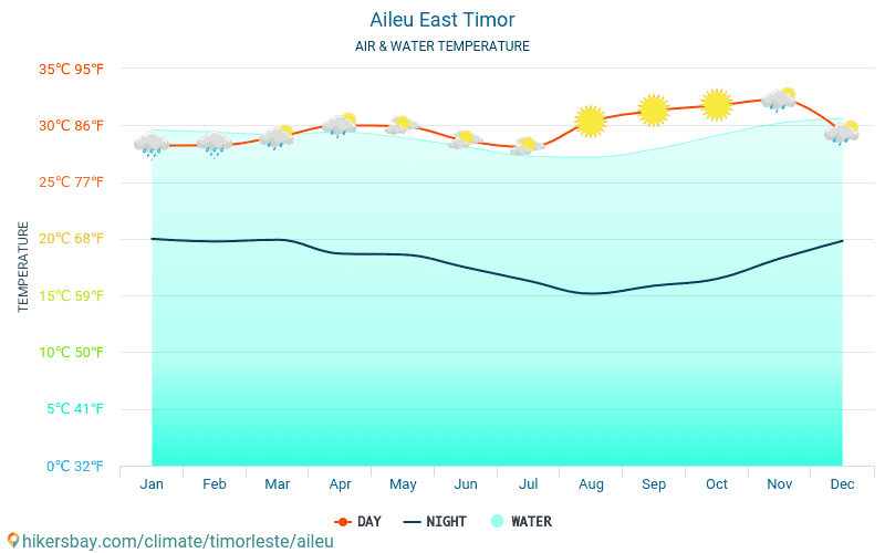 Aileu - Температурата на водата в Aileu (Източен Тимор) - месечни температури на морската повърхност за пътници. 2015 - 2024 hikersbay.com