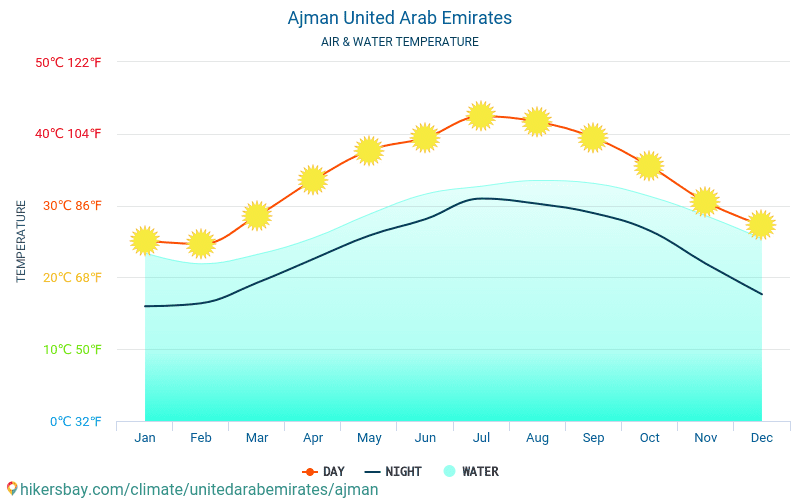 Аджман - Температура води в Аджман (Об'єднані Арабські Емірати) - щомісяця температура поверхні моря для мандрівників. 2015 - 2024 hikersbay.com