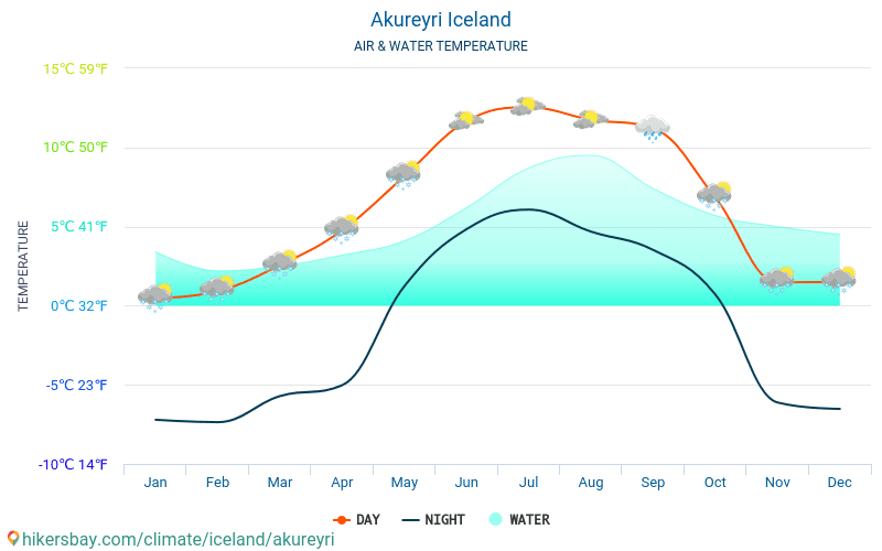 Akureyri - Temperatura da água na temperatura da superfície do mar Akureyri (Islândia) - mensalmente para os viajantes. 2015 - 2024 hikersbay.com