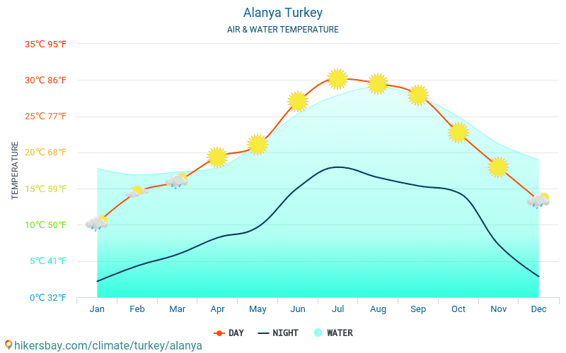 Alanya - Vandtemperatur i Alanya (Tyrkiet) - månedlige Havoverfladetemperaturer for rejsende. 2015 - 2024 hikersbay.com
