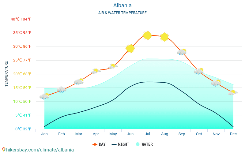 Albanie - Température de l’eau à des températures de surface de mer Albanie - mensuellement pour les voyageurs. 2015 - 2024 hikersbay.com