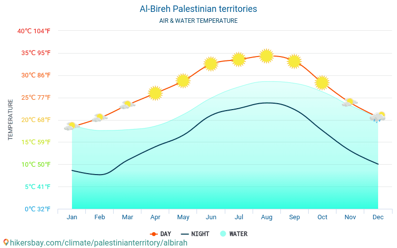 Al-Bireh - Temperatura apei în Al-Bireh (Teritoriile palestiniene ocupate) - lunar mare temperaturile de suprafață pentru călătorii. 2015 - 2024 hikersbay.com