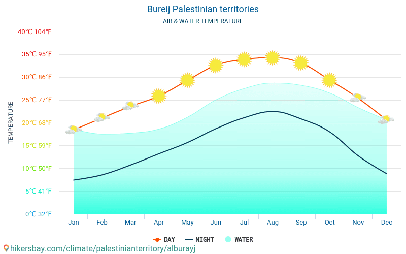 Al Burayj - Temperatura apei în Al Burayj (Teritoriile palestiniene ocupate) - lunar mare temperaturile de suprafață pentru călătorii. 2015 - 2024 hikersbay.com