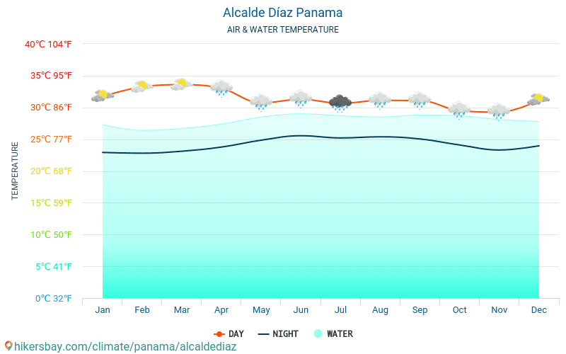 Alcalde Díaz - Wassertemperatur im Alcalde Díaz (Panama) - monatlich Meer Oberflächentemperaturen für Reisende. 2015 - 2024 hikersbay.com